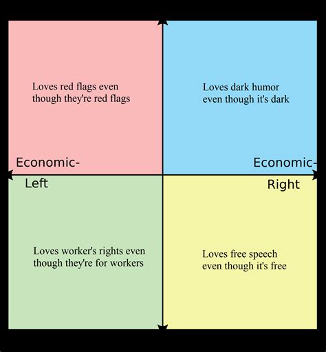 Ironic Things About Each Quadrant Rpoliticalcompassmemes