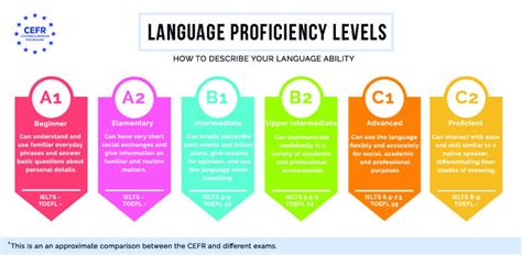Proficiency can be measured based on strategies that assess. How to put language skills on CV