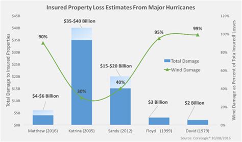 Jul 16, 2021 · the average home insurance rate is about $2,305 per year.there are many factors that influence the cost of home insurance, but you can take steps to lower your rates. Weekly Update: How Much Will Hurricane Matthew Cost? - Alphavest
