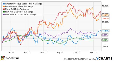 Precious metal prices can move in response to economic uncertainty, the strength of the dollar, and increases in supply and demand, among other you'll find quotes for all our precious metals on our trading platform. What to Expect From Wheaton Precious Metals Corp. in 2018 ...