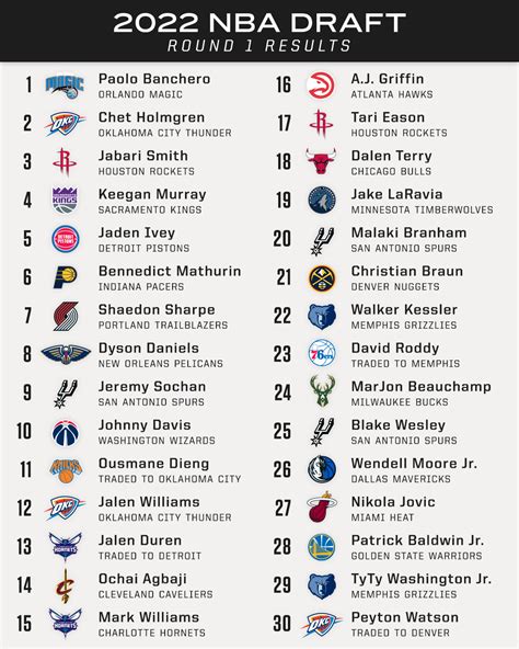 What Time Is The Nba Draft Order