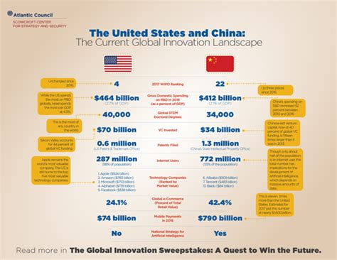 The United States And China The Current Global Innovation Landscape