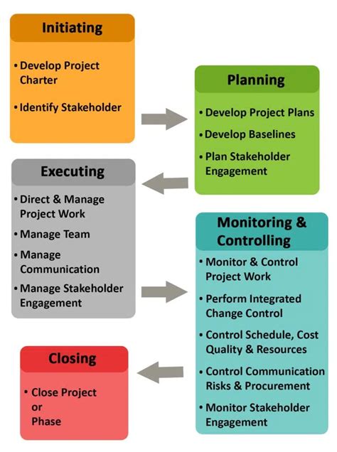 Five Phases Of Project Management A Complete Guide Pm Study Circle