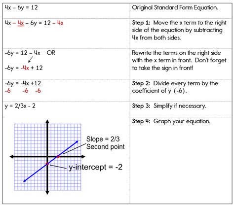 Standard Form To Graphing Form Ten Fantastic Vacation Ideas For