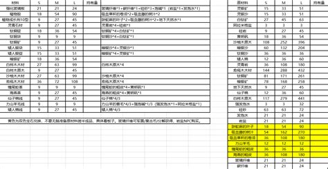 家具和精品小物都一應俱全，琳瑯滿目。 行 ikea 行到悶，可到此尋寶，色彩繽紛又實用的碗碗碟碟大部分都是 $20 有找，日式煲具售價亦不過百，超適. 生产水 5.2新外墙材料一览，新增5.2新家具来源和材料表(补全6家具) NGA玩家社区