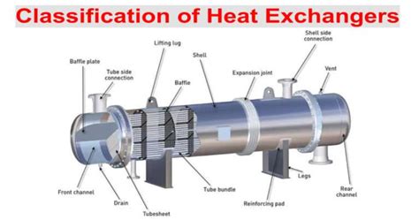 Classification Of Heat Exchangers Chemical Engineering World