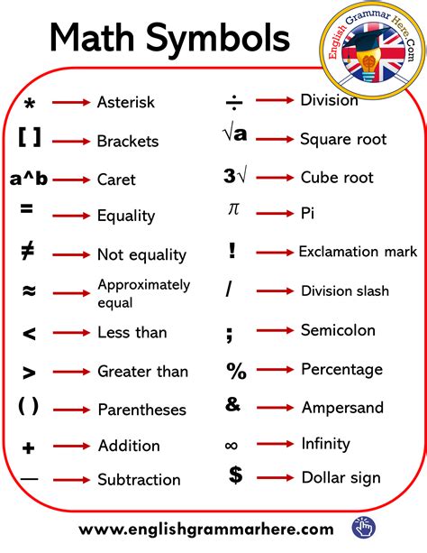 English Math Symbols Signs List Division slash Σ Summation
