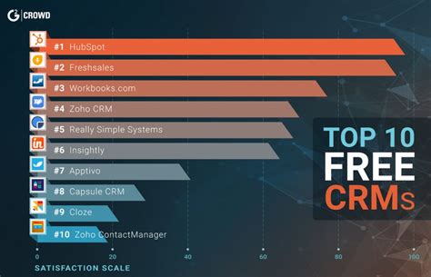 Hard drive defragmentation is very important for the smooth working of your pc. G2 Crowd lists Freshsales in "10 Best Free CRM Tools for ...