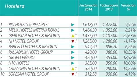 Ranking De Las 15 Cadenas Hoteleras Que Más Venden Del Mundo Hoteles