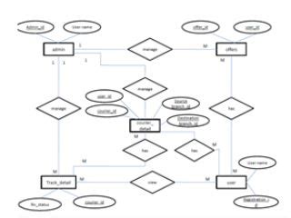 Data Flow Diagram For Courier Management System Project Diag