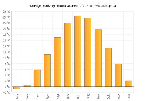 Philadelphia Weather Averages And Monthly Temperatures United States