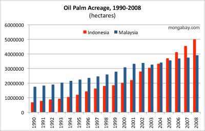 Top 20 Snack Companies Using Conflict Palm Oil | granularearthoutreach
