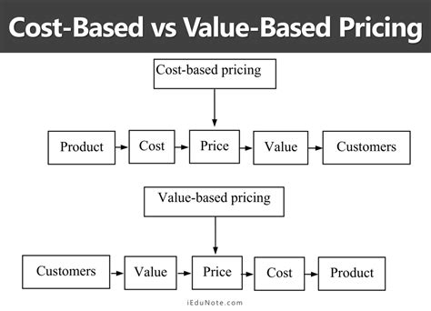 Approaches To Pricing