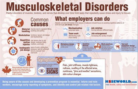 Musculoskeletal Diseases And Disorders Pictures