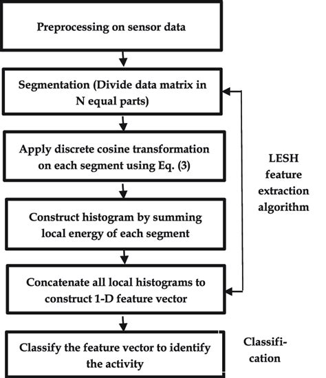 Flowchart Of The Feature Extraction Algorithm Download Scientific