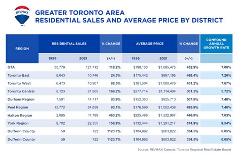 Greater Toronto Housing Market 25 Year Comparison