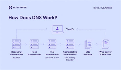 What Is Dns And How Does It Work A Comprehensive Guide