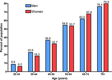 Prevalence Of Hypertension Among Adults By Age And Sex According To The Download Scientific