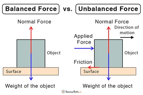Balanced Force Definition Examples And Equation