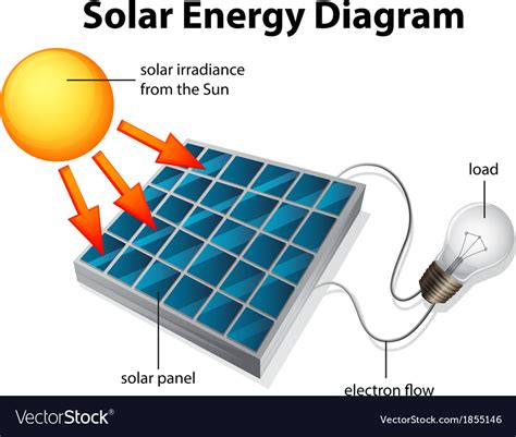 Solar power diagram solar power quotes information. Solar Energy Diagram Royalty Free Vector Image
