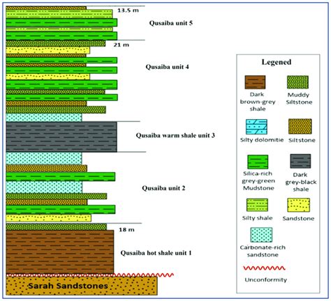 The Lithostratigraphic Classification Of The Qusaiba Formation At Tayma