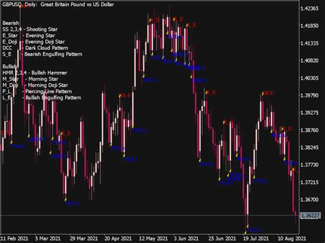 Candlestick Pattern Recognition Master Mql5 ⋆ Top Mt5 Indicators Mq5