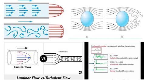Filelaminar Vs Turbulent Flow 1 1024x571 Ccitonlinewiki