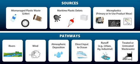 The Story Of Plastic Pollution From The Distant Ocean Gyres To The