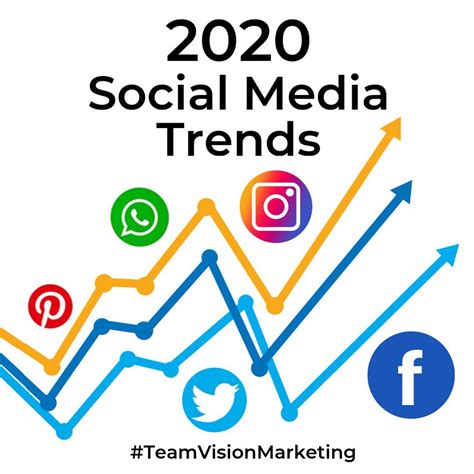 2020 Social Media Marketing Trends Team Vision Marketing