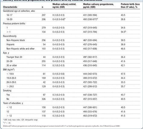 table 1 from salivary progesterone and estriol among pregnant women
