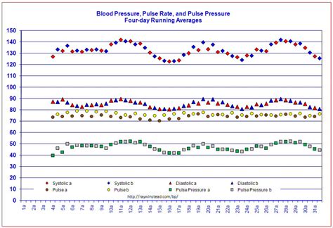 Vital Signs Tracker Free Templates For Graphing Blood Pressure Body