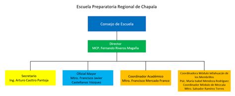 Organigrama Escuela Preparatoria Regional De Chapala