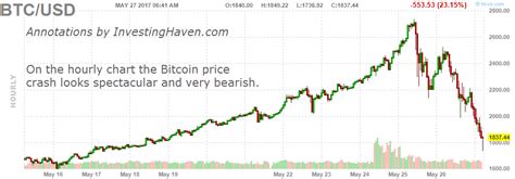 Bitcoin btc price in usd, rub, btc for today and historic market data. De Bitcoin prijscrash van 2017 | Investing Haven