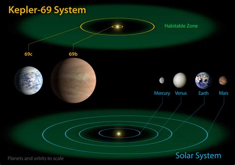 Filekepler 69 And The Solar System Wikimedia Commons