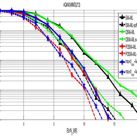 If you like our work please do support us by clicking the subscription button note: BER performance comparison of the proposed detector versus ...