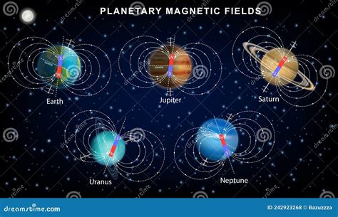 Campi Magnetici Planetari Dei Pianeti Del Sistema Solare Modello Di