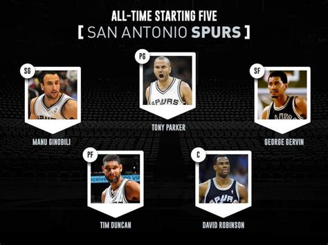 Each Nba Teams All Time Starting Five