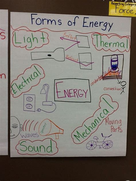 Forms Of Energy Anchor Chart Teaching Energy 6th Grad