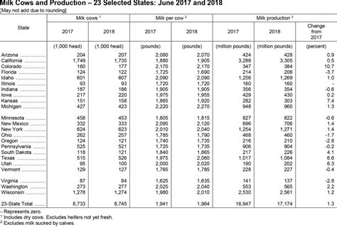 Reviewing The Usda Estimates For June 2018 Compared To June 2017
