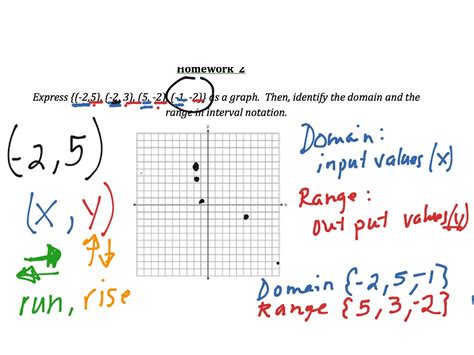 Graph Domain And Range Copy Math Algebra Showme