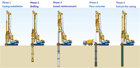 Bored Pile Foundation Installing Method Basic Civil Engineering