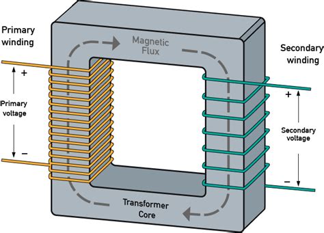 Schematic Of A Transformer