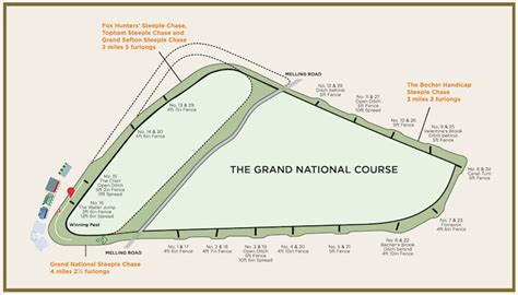 Grand National Race Map The Jockey Club