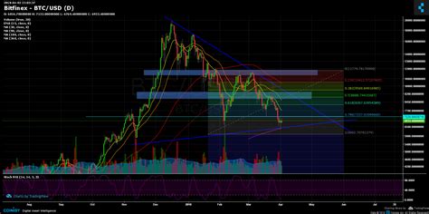 2012 also saw the creation of the influential bitcoin foundation by gavin andresen, jon. Bitfinex BTC/USD Chart - Published on Coinigy.com on April 2nd, 2018 at 9:03 PM.