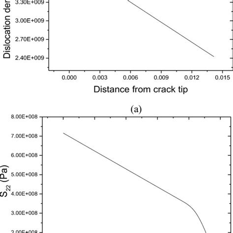 Stress Field And Dislocation Density At Crack Tip A Variation Of