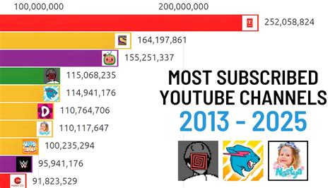 Top 15 Most Subscribed Youtube Channels 2013 2025 Future Projections