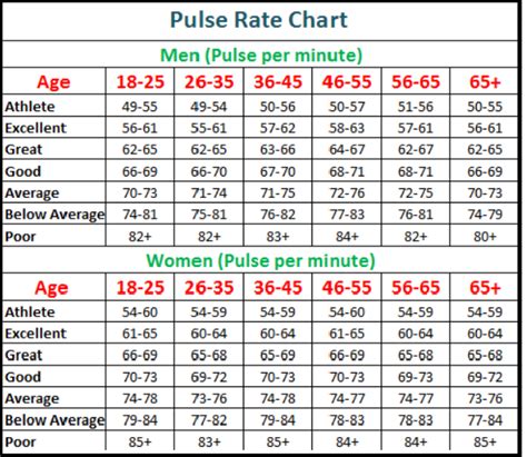 Healthy Pulse Rate Chart