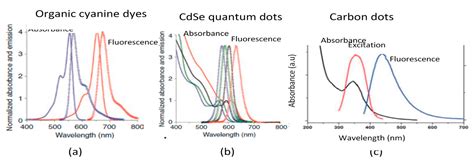 Crystals Free Full Text Fluorescence Phenomena In Amyloid And