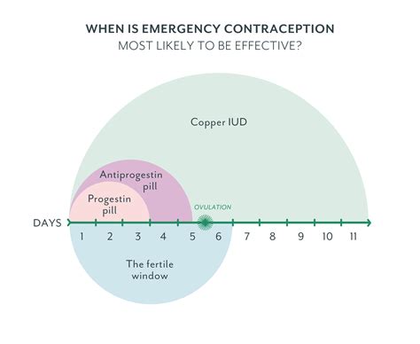 Emergency Contraception Chart