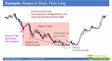 Al Brooks Trading Course Review Best Price Action Trading System